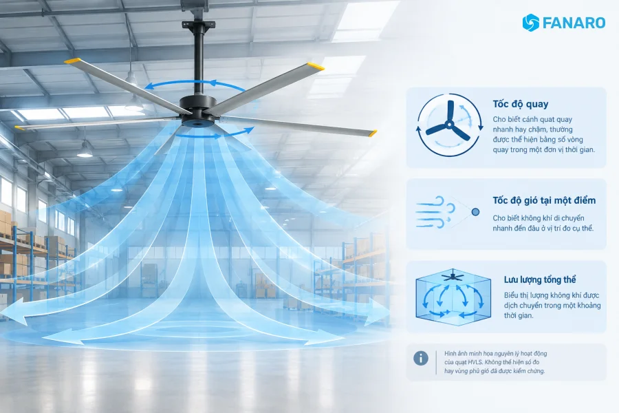 Tốc độ quay chậm của Quạt HVLS — Nghịch lý đằng sau lưu lượng gió khổng lồ