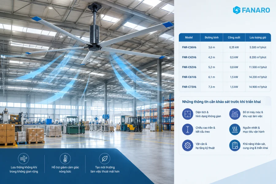 Quạt Trần Công Nghiệp FANARO Bắc Ninh – Giải Pháp Cho Nhà Máy, KCN